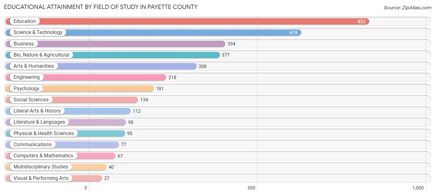 Educational Attainment by Field of Study in Payette County