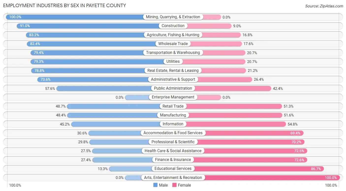 Employment Industries by Sex in Payette County