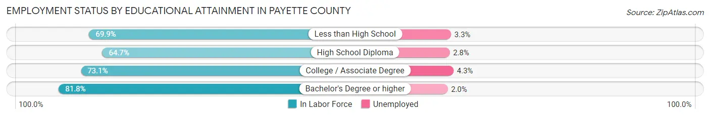 Employment Status by Educational Attainment in Payette County