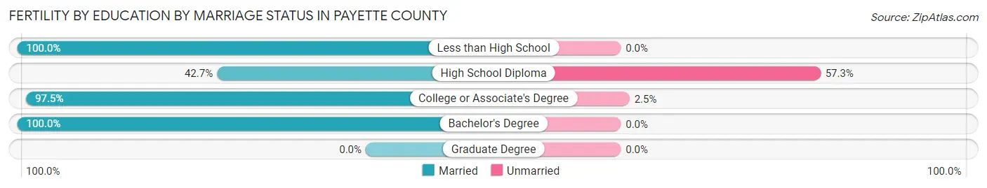 Female Fertility by Education by Marriage Status in Payette County