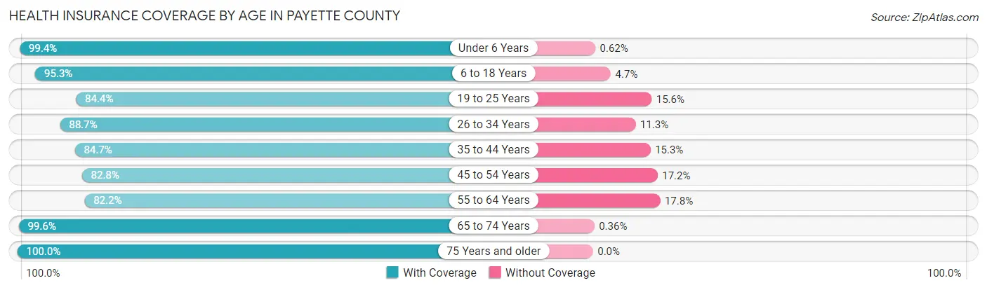 Health Insurance Coverage by Age in Payette County