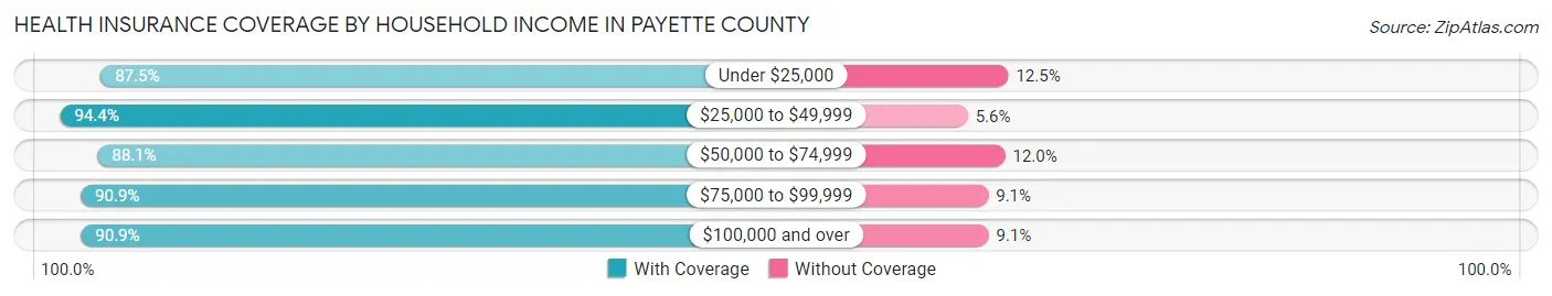 Health Insurance Coverage by Household Income in Payette County
