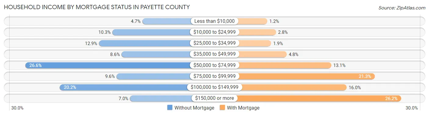 Household Income by Mortgage Status in Payette County