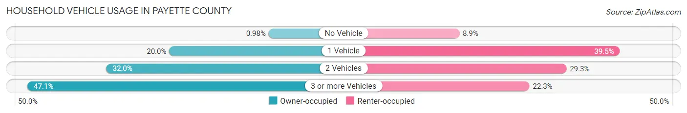 Household Vehicle Usage in Payette County