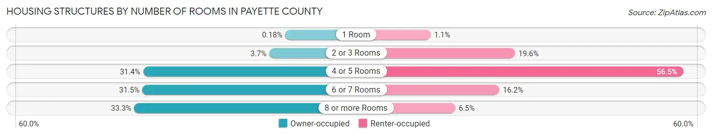 Housing Structures by Number of Rooms in Payette County