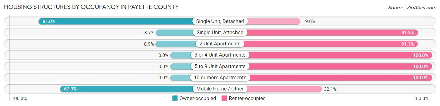 Housing Structures by Occupancy in Payette County