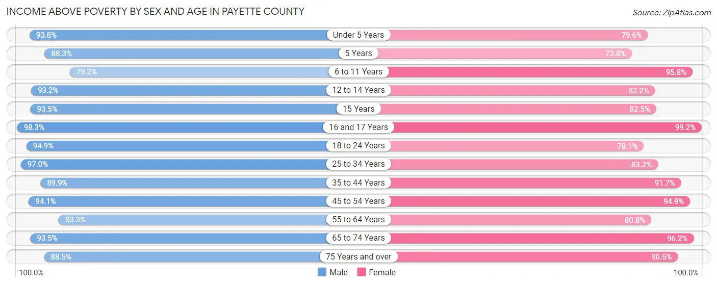 Income Above Poverty by Sex and Age in Payette County