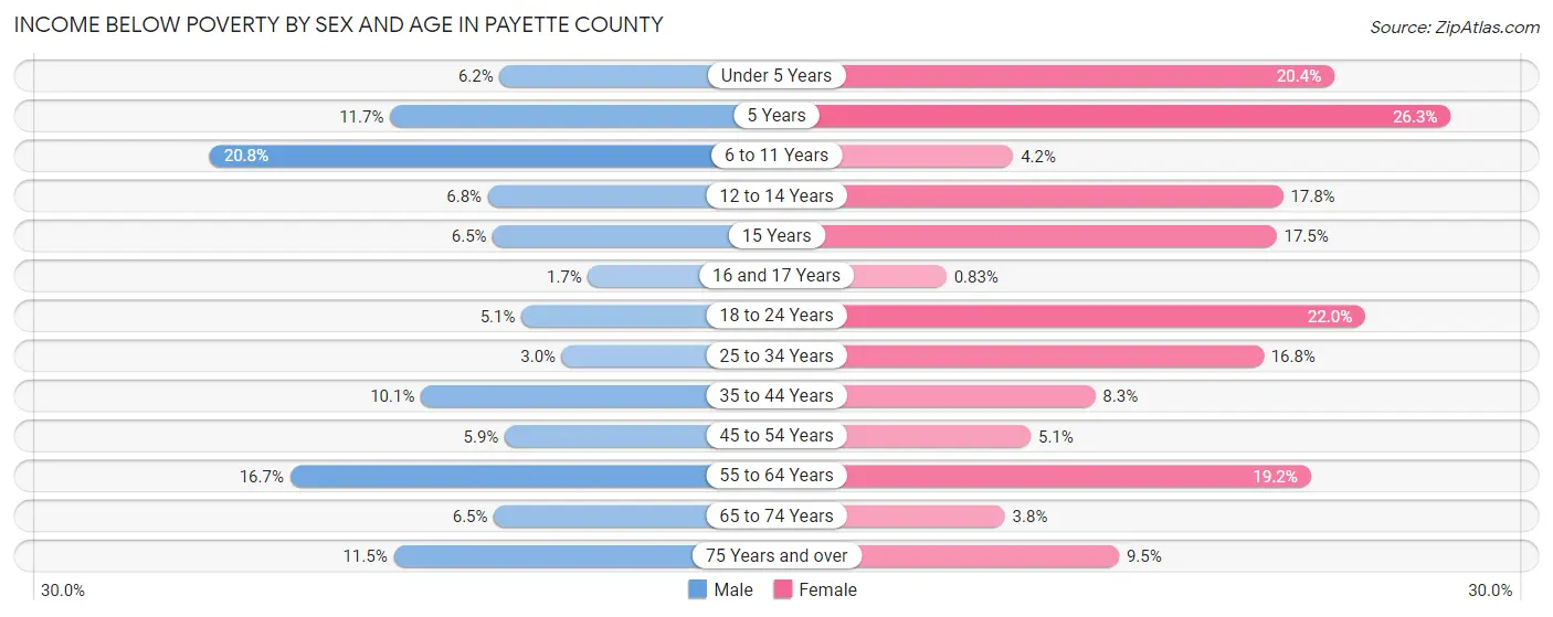 Income Below Poverty by Sex and Age in Payette County