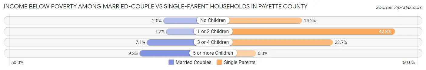 Income Below Poverty Among Married-Couple vs Single-Parent Households in Payette County