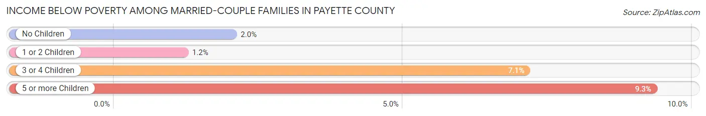 Income Below Poverty Among Married-Couple Families in Payette County