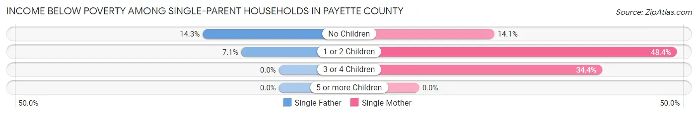 Income Below Poverty Among Single-Parent Households in Payette County