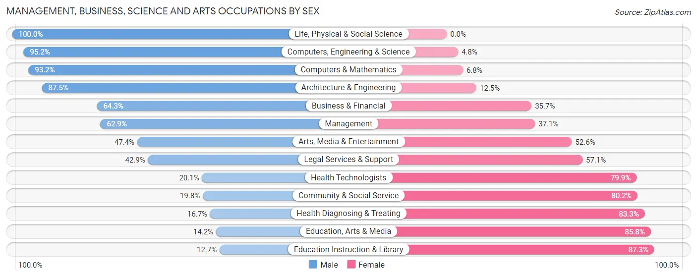 Management, Business, Science and Arts Occupations by Sex in Payette County