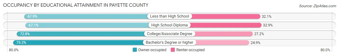 Occupancy by Educational Attainment in Payette County