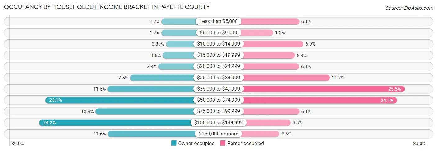Occupancy by Householder Income Bracket in Payette County