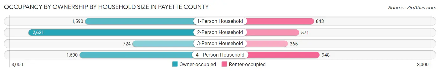 Occupancy by Ownership by Household Size in Payette County