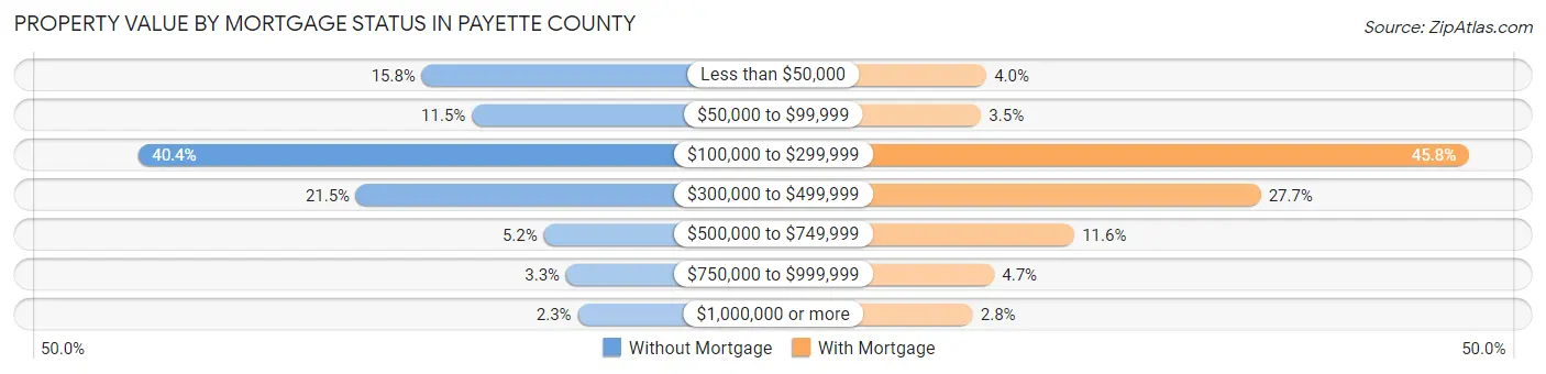 Property Value by Mortgage Status in Payette County