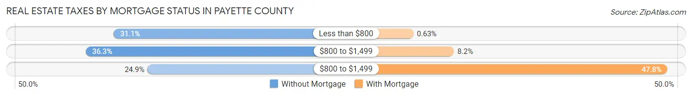 Real Estate Taxes by Mortgage Status in Payette County