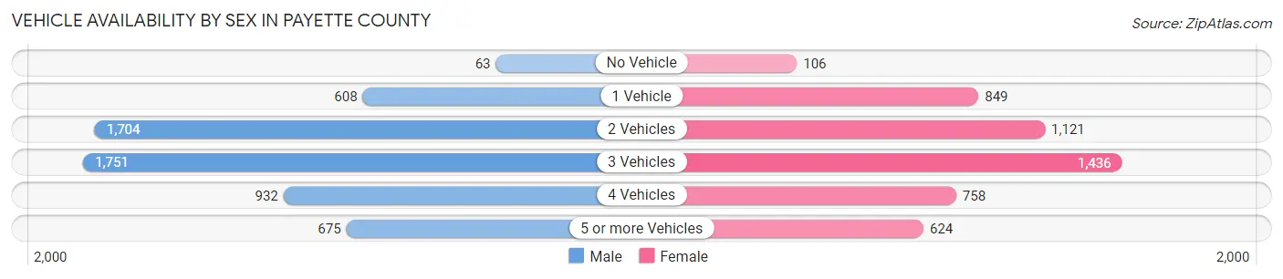 Vehicle Availability by Sex in Payette County