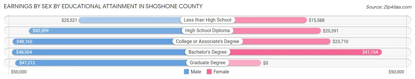 Earnings by Sex by Educational Attainment in Shoshone County