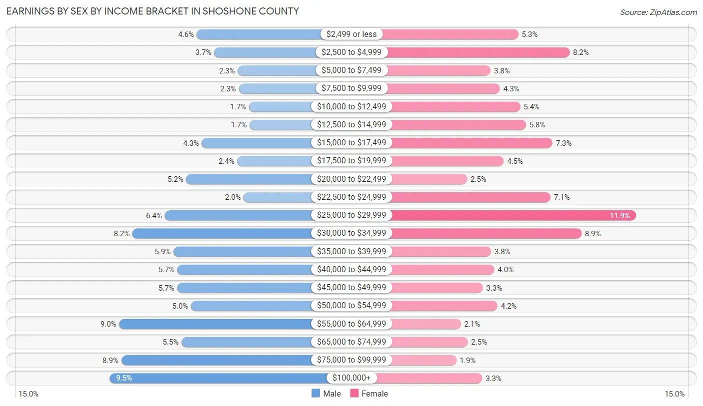 Earnings by Sex by Income Bracket in Shoshone County