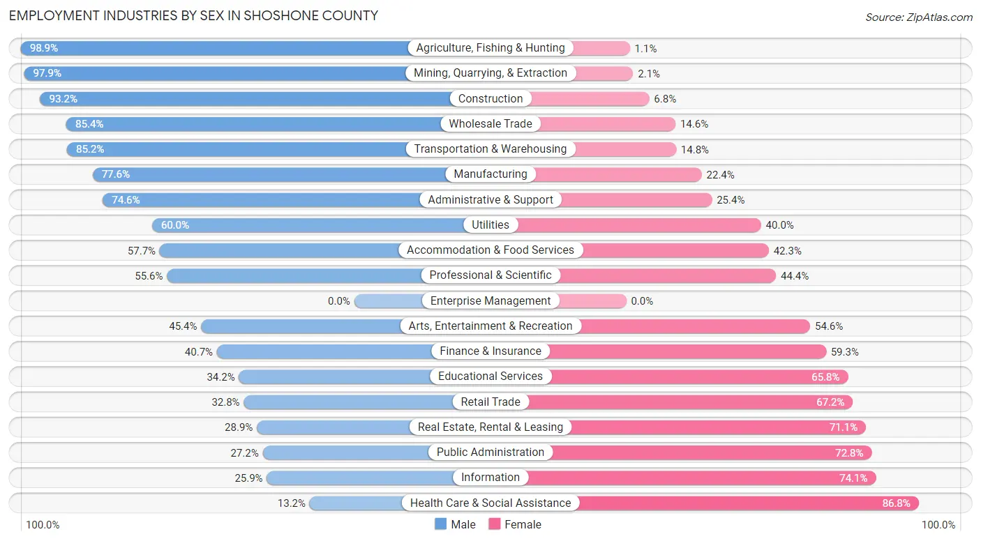 Employment Industries by Sex in Shoshone County