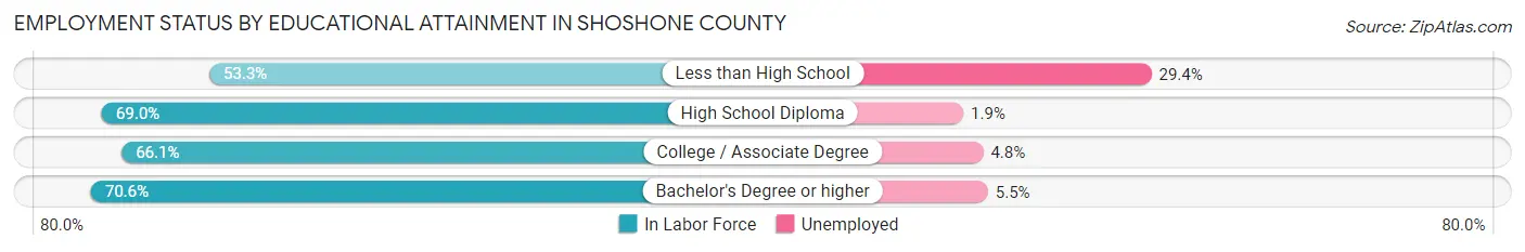 Employment Status by Educational Attainment in Shoshone County