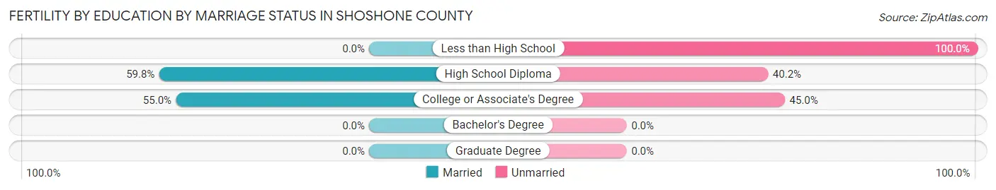 Female Fertility by Education by Marriage Status in Shoshone County