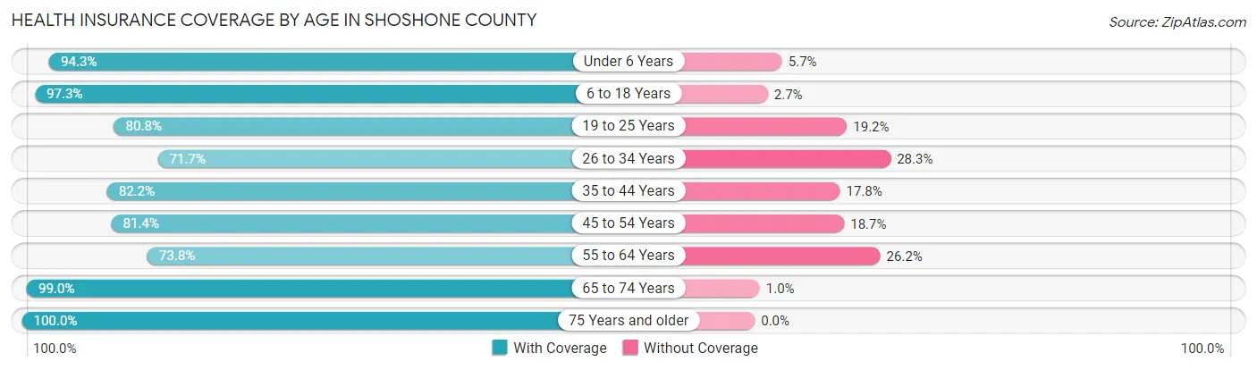 Health Insurance Coverage by Age in Shoshone County