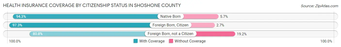 Health Insurance Coverage by Citizenship Status in Shoshone County