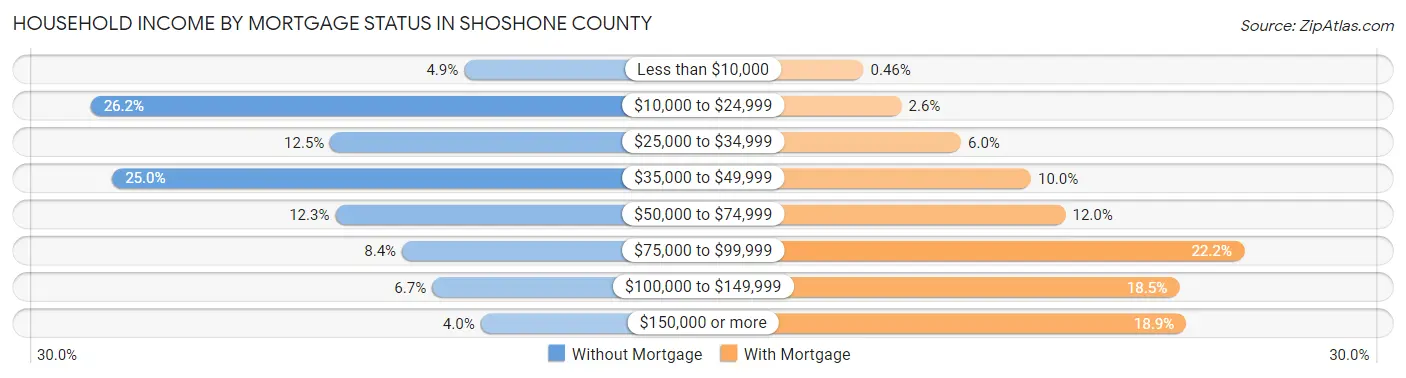 Household Income by Mortgage Status in Shoshone County