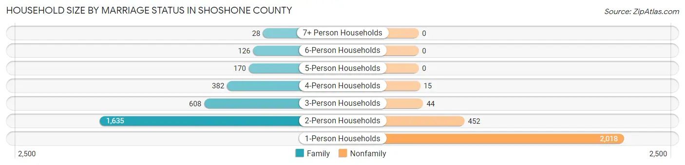 Household Size by Marriage Status in Shoshone County