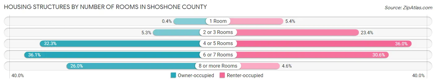 Housing Structures by Number of Rooms in Shoshone County