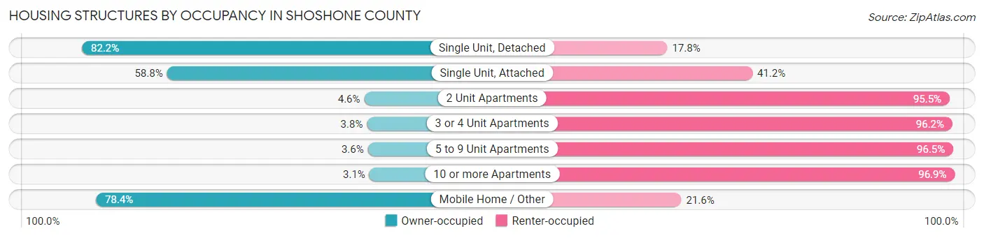 Housing Structures by Occupancy in Shoshone County