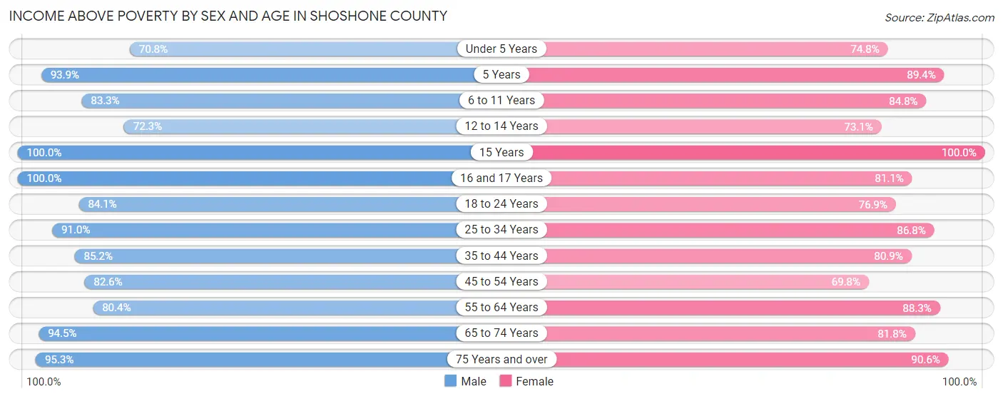 Income Above Poverty by Sex and Age in Shoshone County