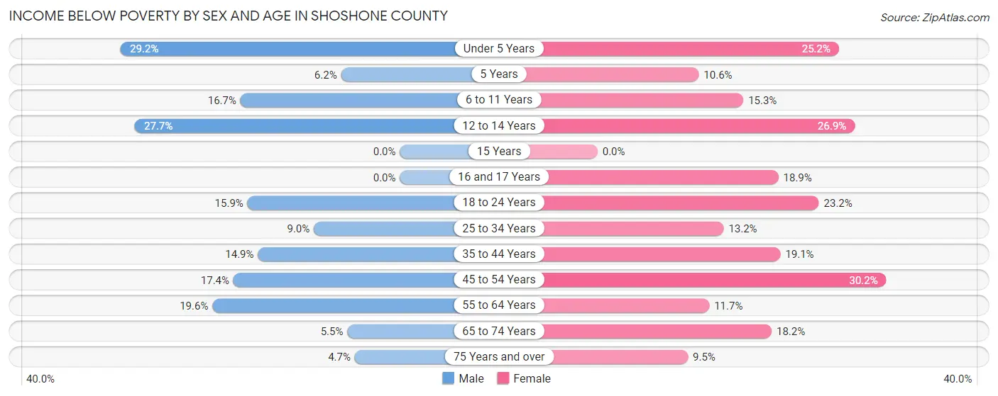 Income Below Poverty by Sex and Age in Shoshone County