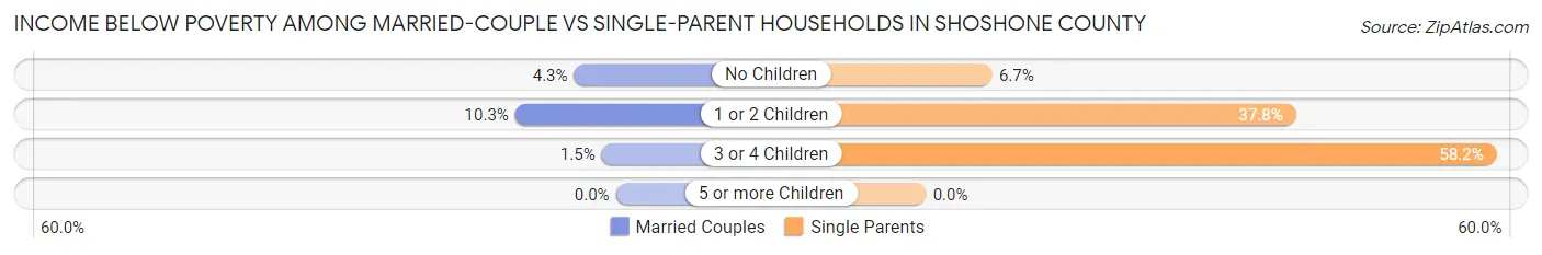Income Below Poverty Among Married-Couple vs Single-Parent Households in Shoshone County