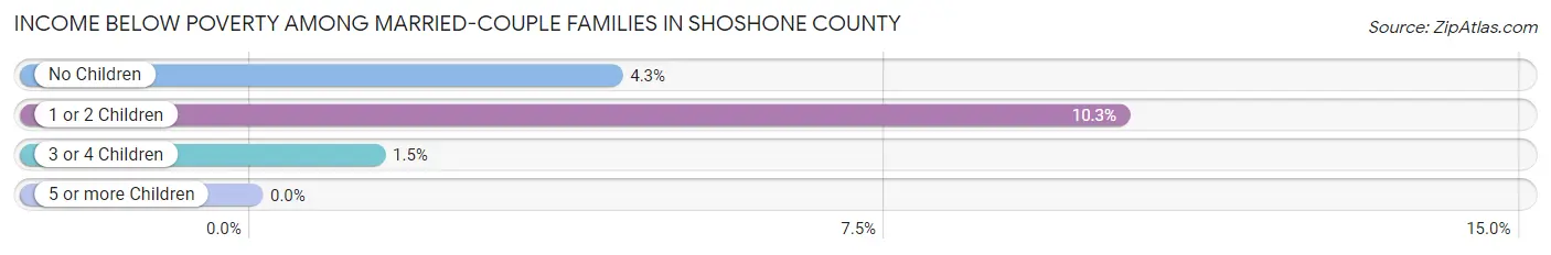 Income Below Poverty Among Married-Couple Families in Shoshone County