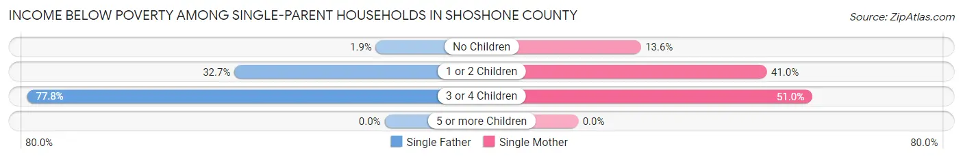 Income Below Poverty Among Single-Parent Households in Shoshone County