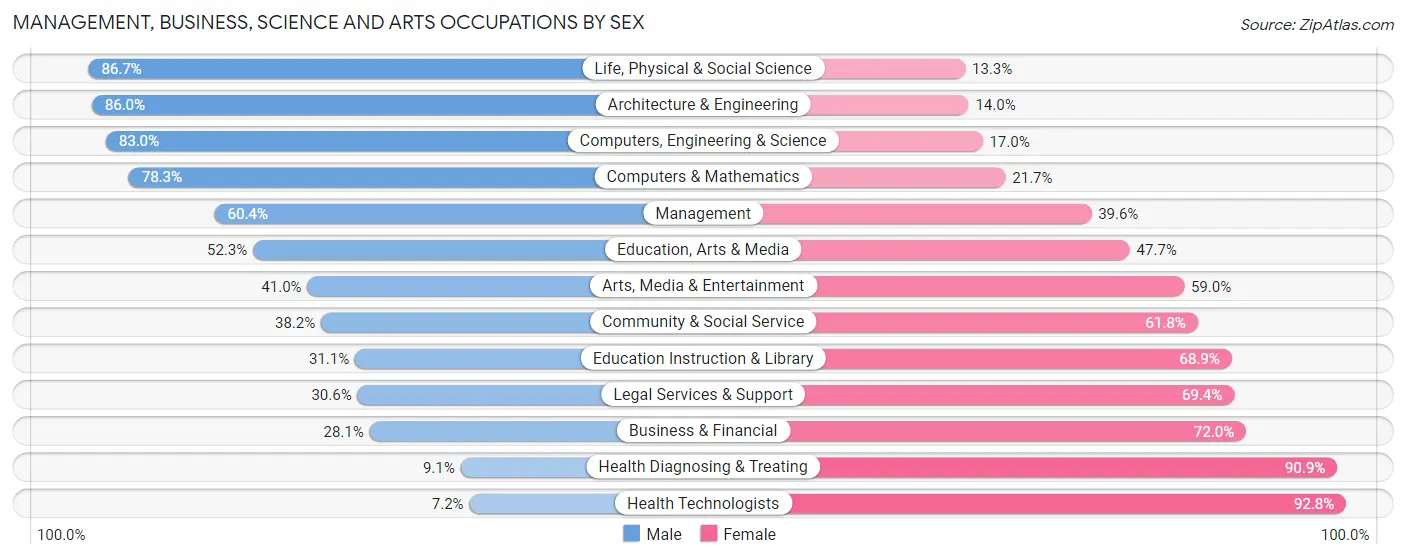 Management, Business, Science and Arts Occupations by Sex in Shoshone County
