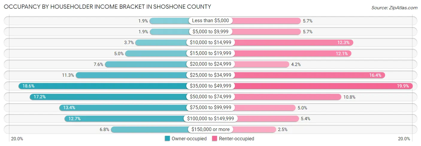 Occupancy by Householder Income Bracket in Shoshone County