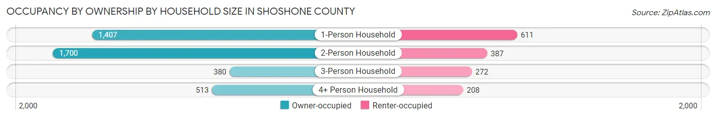 Occupancy by Ownership by Household Size in Shoshone County