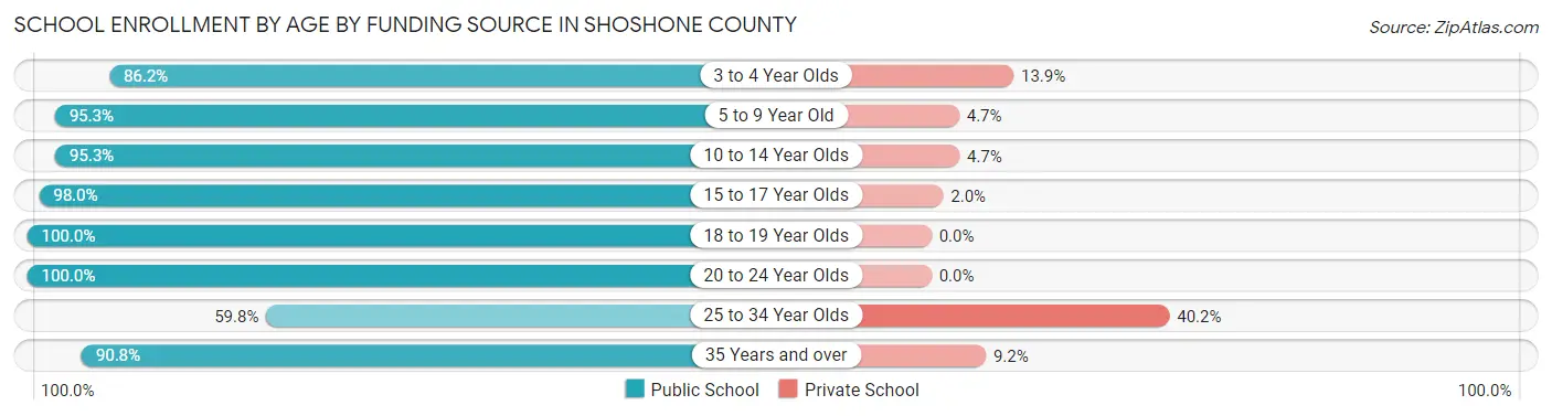 School Enrollment by Age by Funding Source in Shoshone County