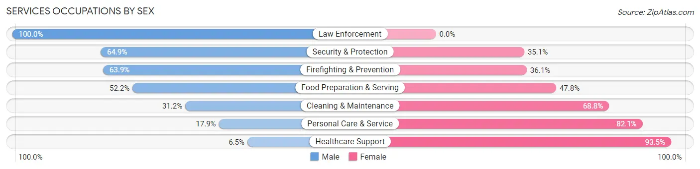 Services Occupations by Sex in Shoshone County