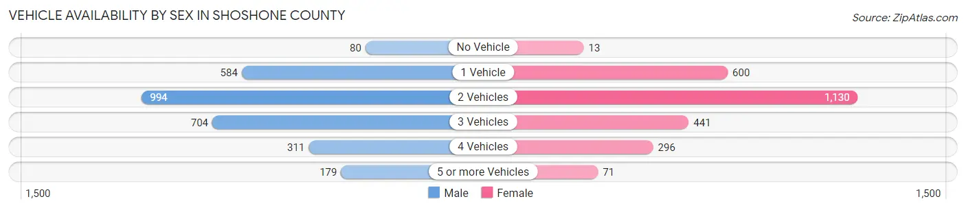 Vehicle Availability by Sex in Shoshone County
