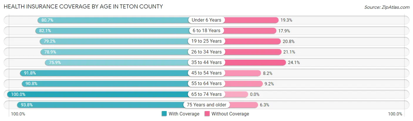 Health Insurance Coverage by Age in Teton County
