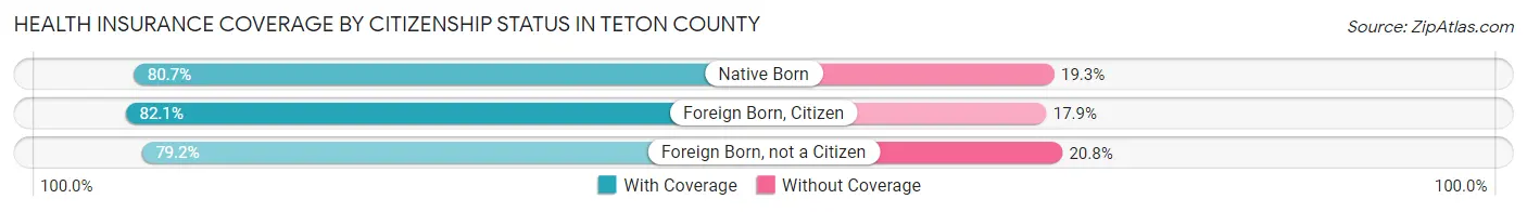 Health Insurance Coverage by Citizenship Status in Teton County