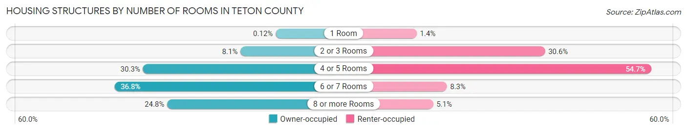 Housing Structures by Number of Rooms in Teton County