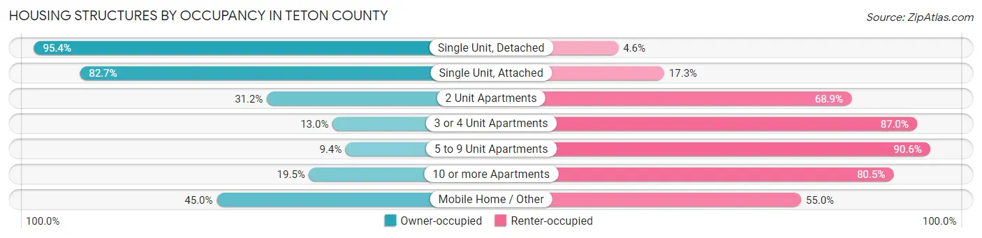 Housing Structures by Occupancy in Teton County