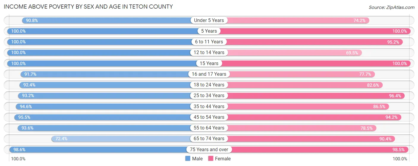 Income Above Poverty by Sex and Age in Teton County