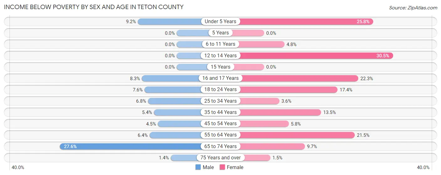 Income Below Poverty by Sex and Age in Teton County